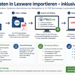 CSV-Daten in Lexware importieren - inklusive Belegbilder CSV-Daten in Lexware importieren - inklusive Belegbilder