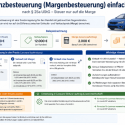Differenzbesteuerung einfach erklärt Marge Beispiel Verkauf Einkauf Umsatzsteuer Differenzbesteuerung einfach erklärt Marge Beispiel Verkauf Einkauf Umsatzsteuer
