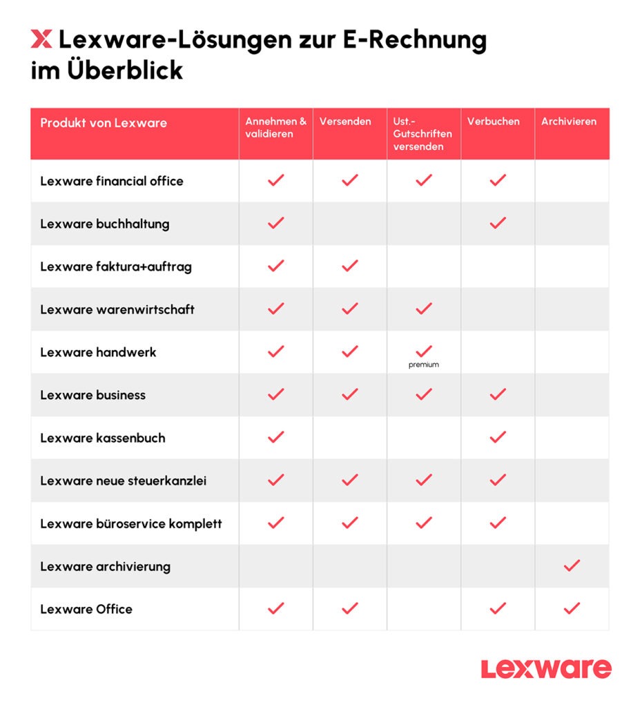 Seit 2025 greift für Selbstständige und Unternehmer im B2B-Bereich die E-Rechnungspflicht. Mit den Desktop- und Cloud-Lösungen von Lexware sind deine Kunden auf der sicheren Seite. Unsere Produktübersicht zeigt auf, für welche Aufgaben sich welche Software eignet. Seit 2025 greift für Selbstständige und Unternehmer im B2B-Bereich die E-Rechnungspflicht. Mit den Desktop- und Cloud-Lösungen von Lexware sind deine Kunden auf der sicheren Seite. Unsere Produktübersicht zeigt auf, für welche Aufgaben sich welche Software eignet.