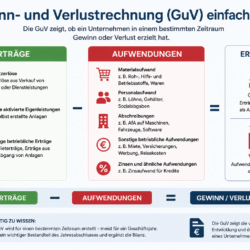 Gewinn- und Verlustrechnung (GuV) einfach erklärt Gewinn- und Verlustrechnung (GuV) einfach erklärt