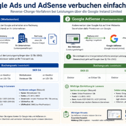 Google Ads und AdSense verbuchen einfach erklärt Reverse Charge Buchung Beispiel Google Ads und AdSense verbuchen einfach erklärt Reverse Charge Buchung Beispiel