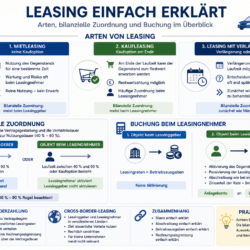 Leasing einfach erklärt Leasing einfach erklärt