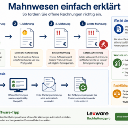 Mahnwesen einfach erklärt Ablauf Mahnung Zahlungserinnerung Beispiel Mahnwesen einfach erklärt Ablauf Mahnung Zahlungserinnerung Beispiel