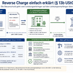 Reverse Charge einfach erklärt §13b UStG Umsatzsteuer Vorsteuer Buchung Beispiel Reverse Charge einfach erklärt §13b UStG Umsatzsteuer Vorsteuer Buchung Beispiel