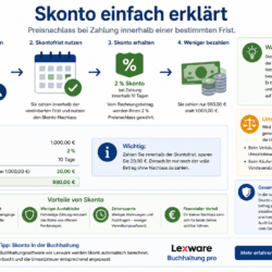 Skonto einfach erklärt Rechnung Beispiel Preisnachlass Zahlung innerhalb Frist Skonto einfach erklärt Rechnung Beispiel Preisnachlass Zahlung innerhalb Frist