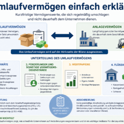 Umlaufvermögen einfach erklärt Beispiele Vorräte Forderungen liquide Mittel Umlaufvermögen einfach erklärt Beispiele Vorräte Forderungen liquide Mittel
