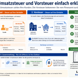 Umsatzsteuer und Vorsteuer einfach erklärt Beispiel Berechnung Buchhaltung Umsatzsteuer und Vorsteuer einfach erklärt Beispiel Berechnung Buchhaltung
