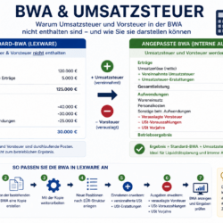 Vor- und Umsatzsteuer in der BWA einfach erklärt Vor- und Umsatzsteuer in der BWA einfach erklärt