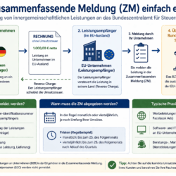 Zusammenfassende Meldung ZM einfach erklärt EU Leistungen Reverse Charge Beispiel Zusammenfassende Meldung ZM einfach erklärt EU Leistungen Reverse Charge Beispiel